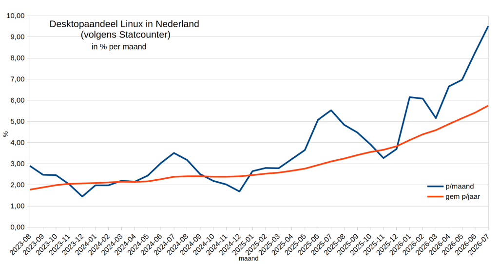 Aandeel Linux op de desktop t/m jul;i 2026