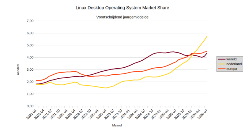 Desktopshare ww eu nl Linux 2021 2026 vsjrgem update