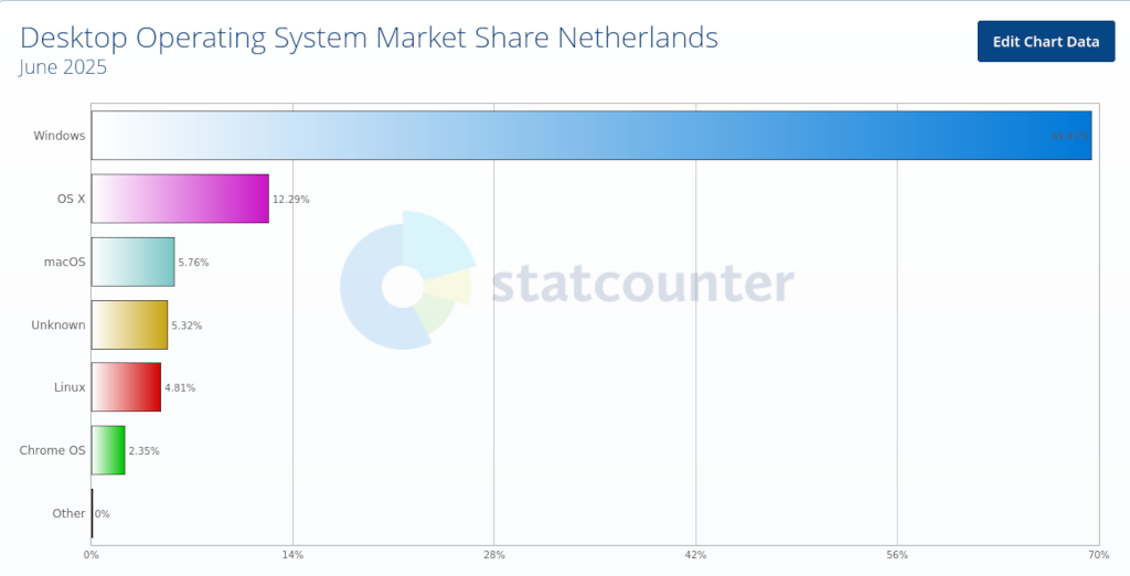 Desktop shares Netherlands of operating systems june 2025