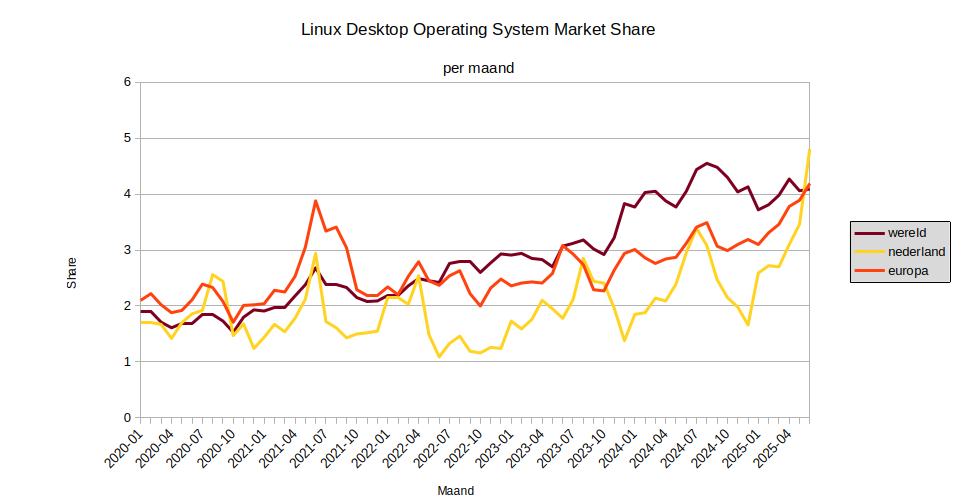 Desktop share ww eu nl Linux 2020 2025