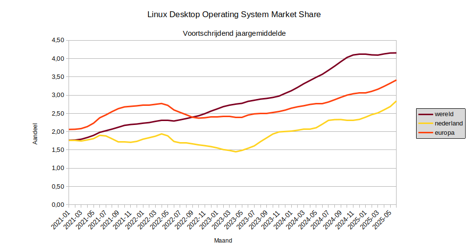 Desktop share ww eu nl Linux 2021 2025 moving annual average